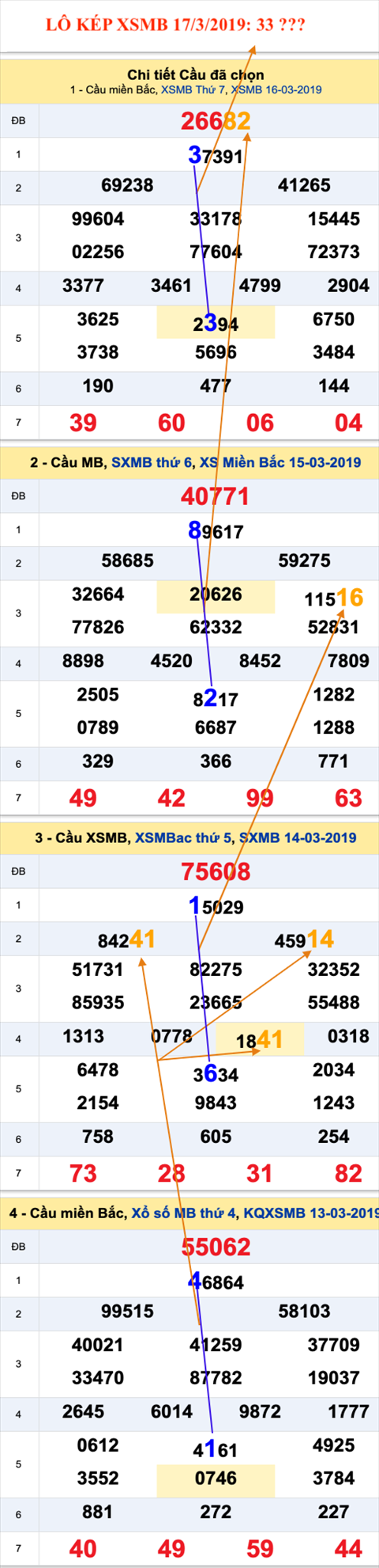 An so kep thu nhi - Lo kep XSMB 17-03-2019 An so kep thu nhi - Lo kep XSMB 17-03-2019